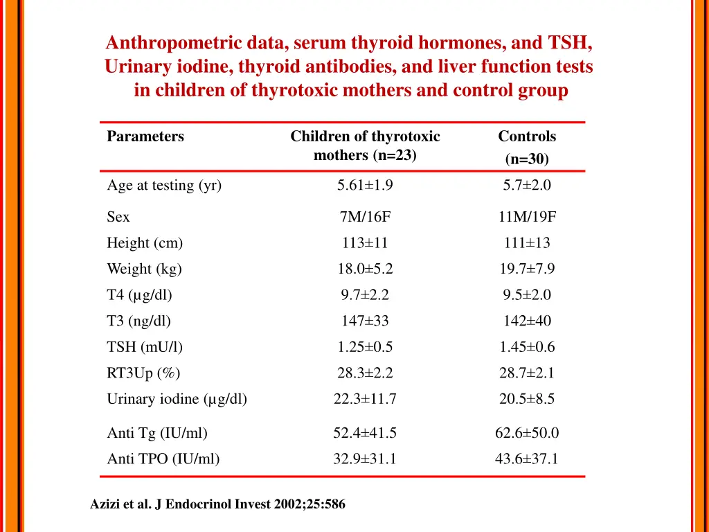 anthropometric data serum thyroid hormones