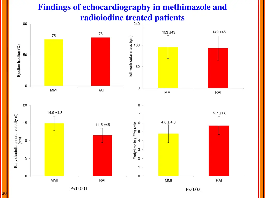findings of echocardiography in methimazole