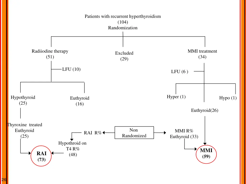 patients with recurrent hyperthyroidism