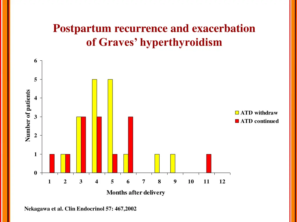 postpartum recurrence and exacerbation