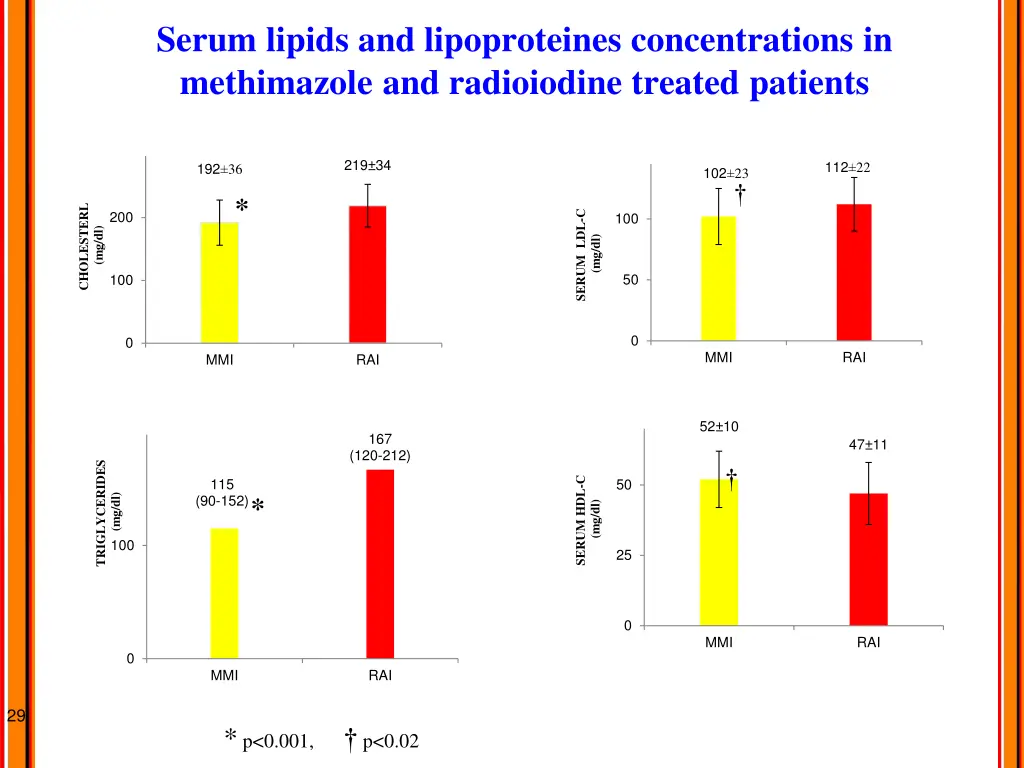 serum lipids and lipoproteines concentrations