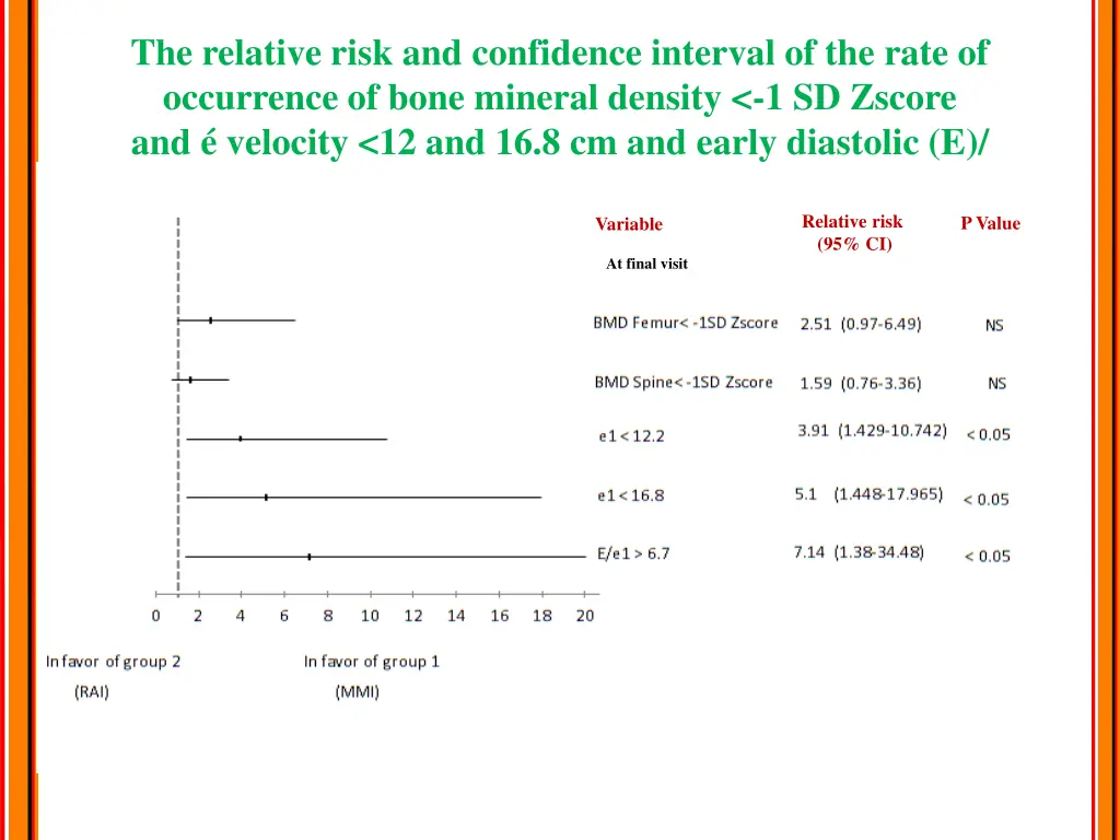 the relative risk and confidence interval 1