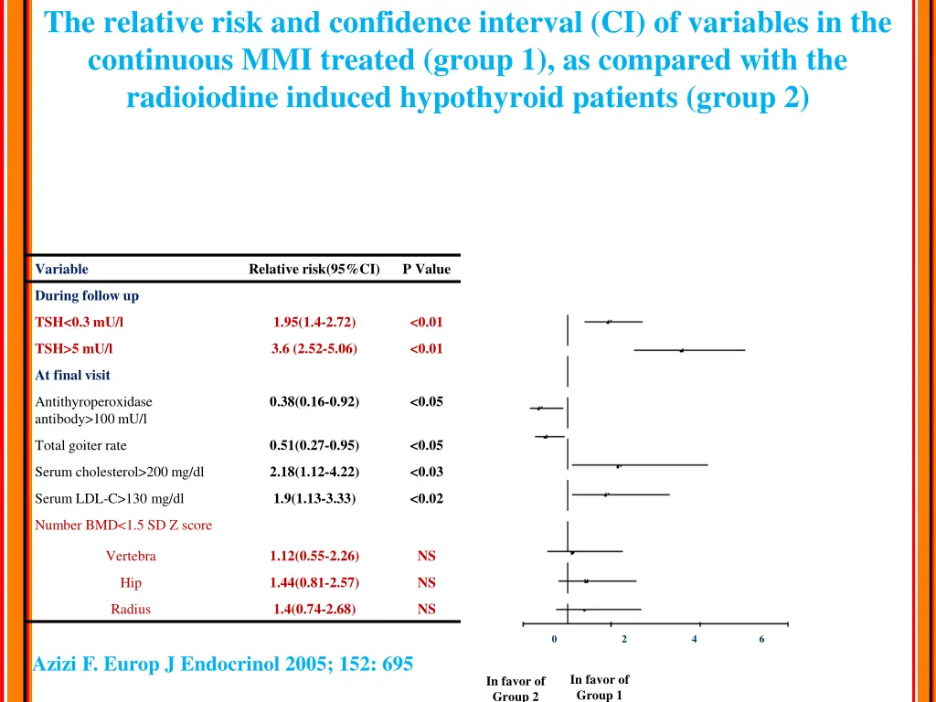 the relative risk and confidence interval