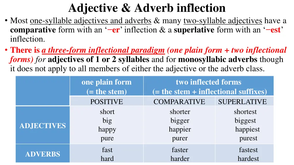 adjective adverb inflection most one syllable