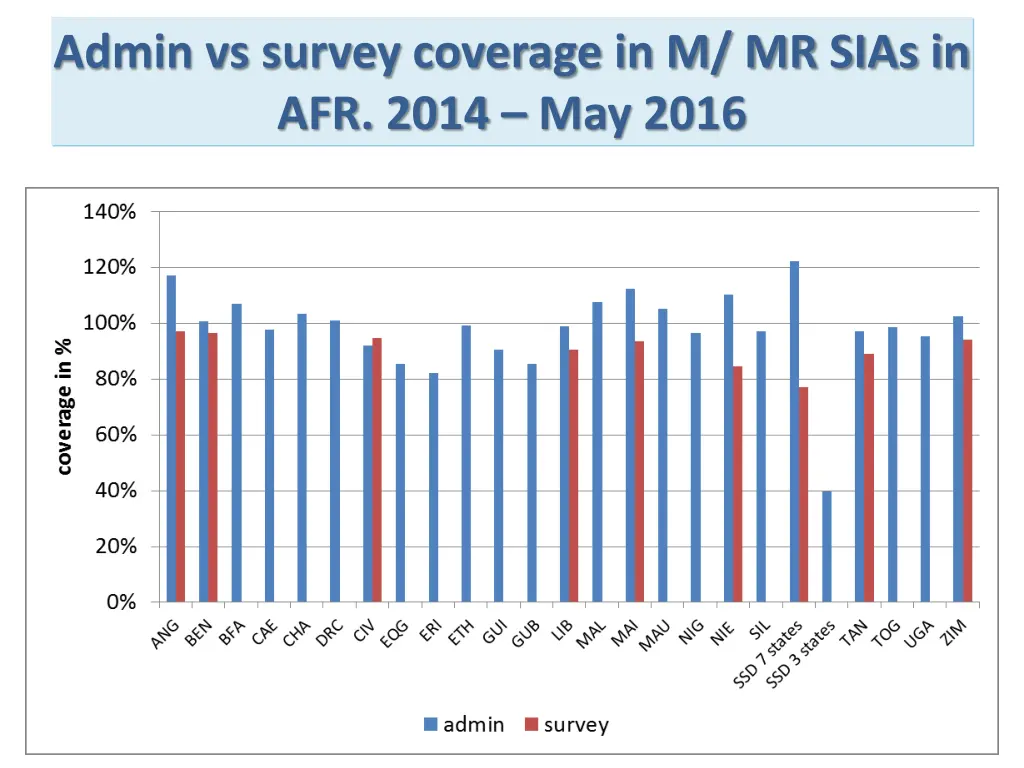 admin vs survey coverage in m mr sias in afr 2014