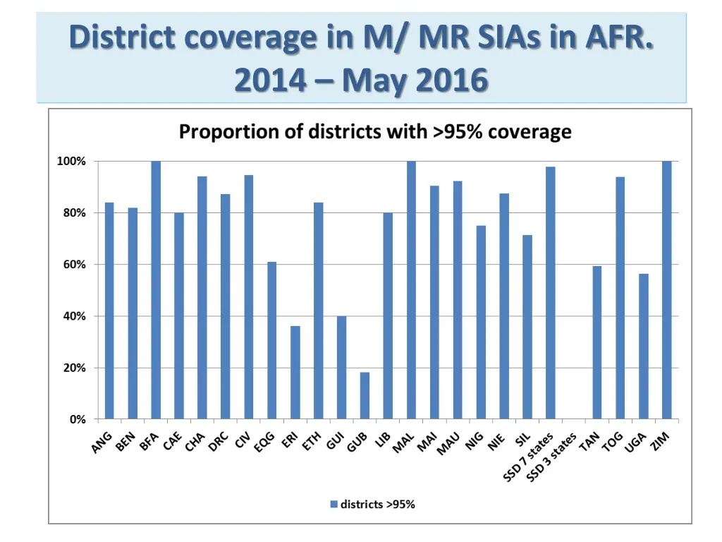 district coverage in m mr sias in afr 2014