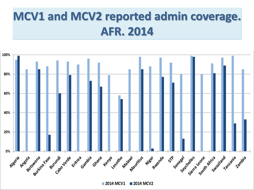 mcv1 and mcv2 reported admin coverage afr 2014
