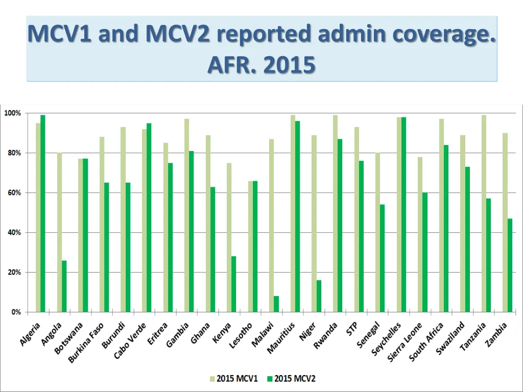 mcv1 and mcv2 reported admin coverage afr 2015
