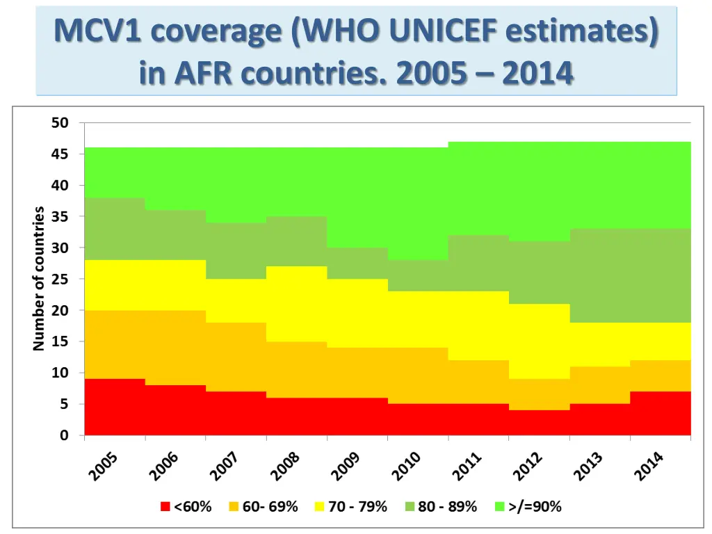 mcv1 coverage who unicef estimates