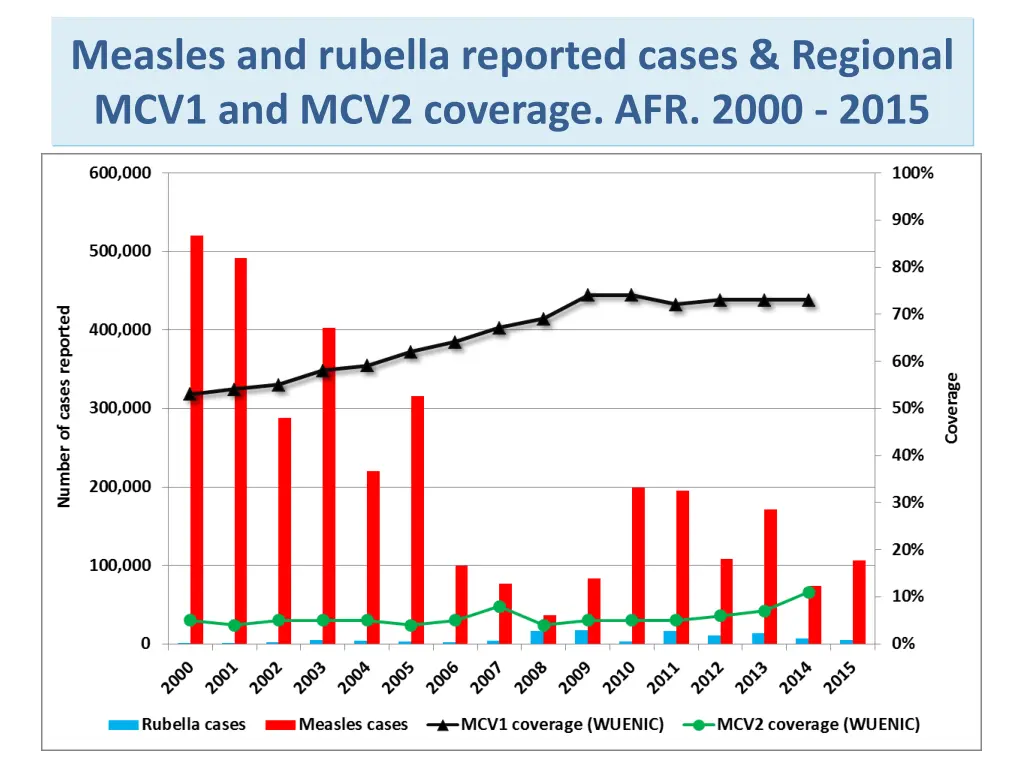 measles and rubella reported cases regional mcv1