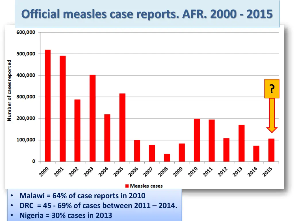 official measles case reports afr 2000 2015