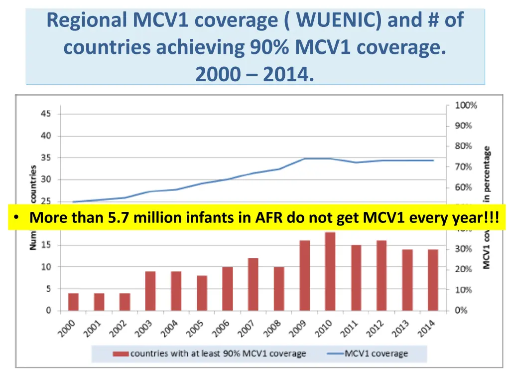 regional mcv1 coverage wuenic and of countries