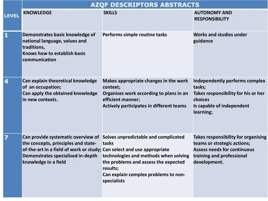 azqf descriptors abstracts skills
