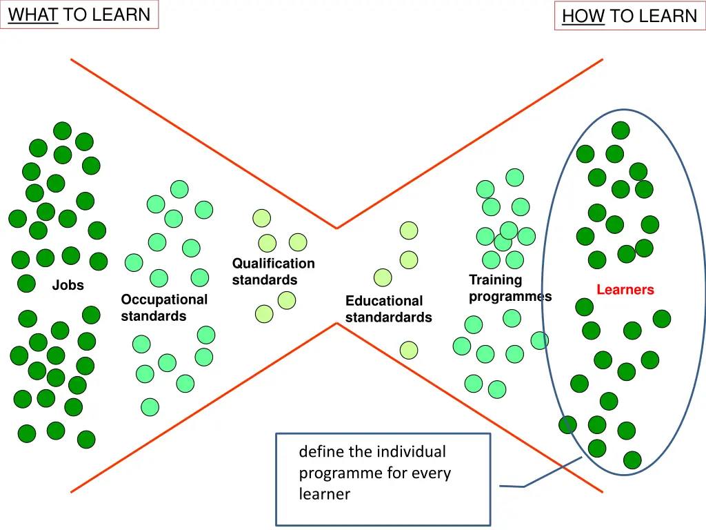 what to learn 6