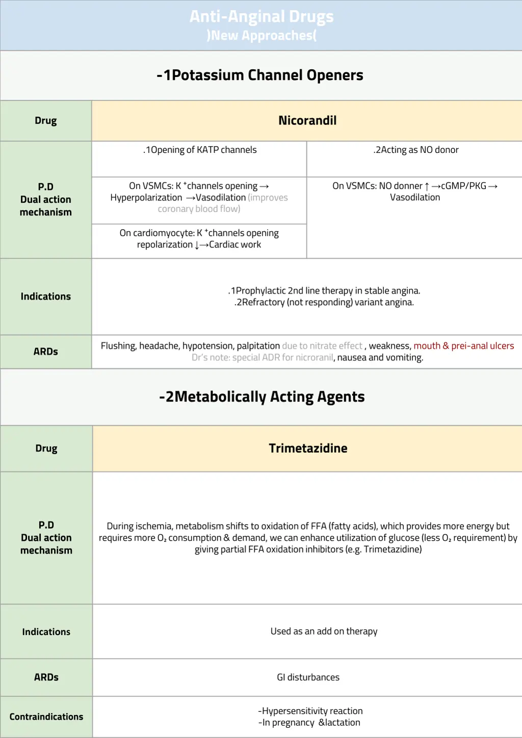 anti anginal drugs new approaches