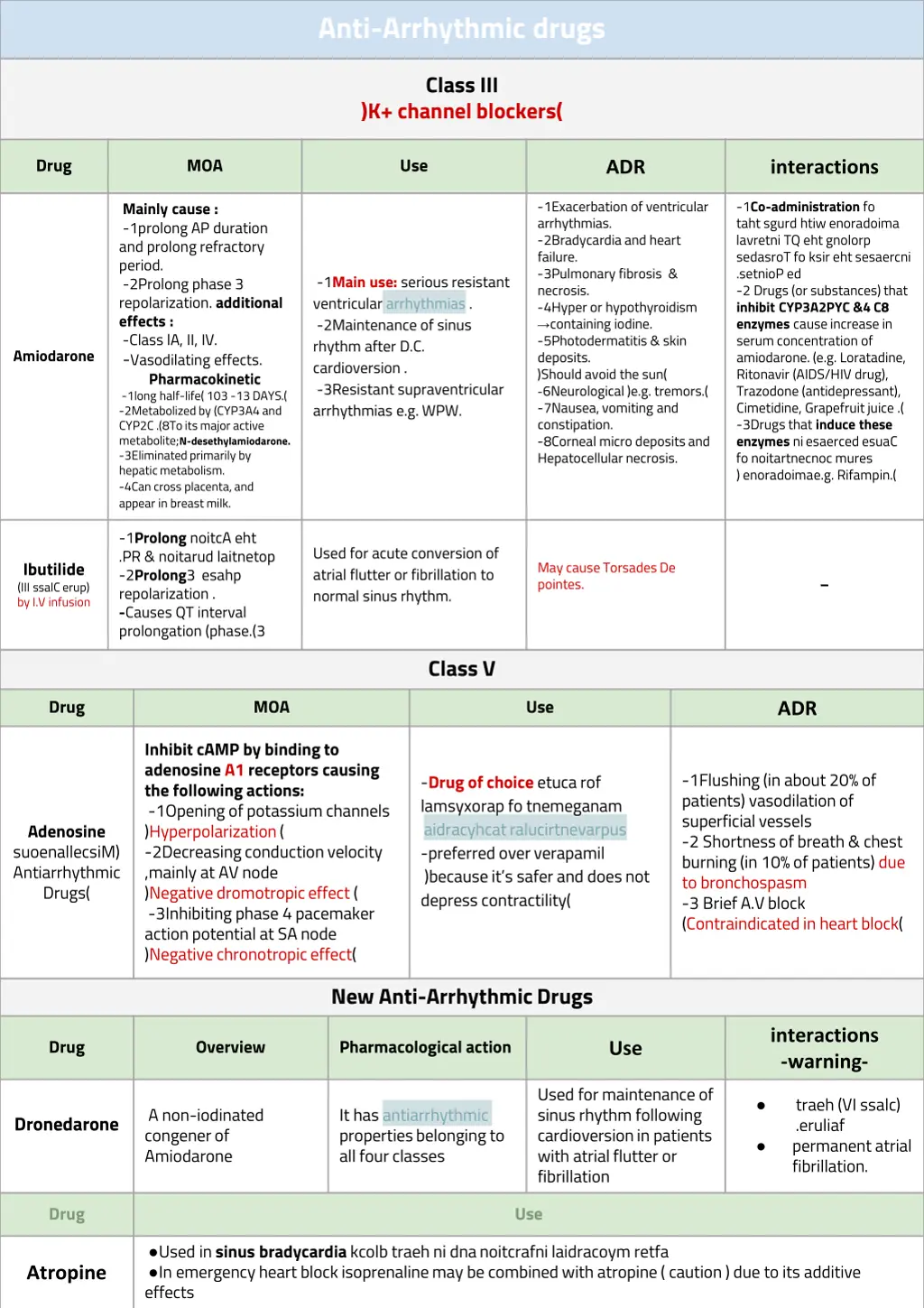 anti arrhythmic drugs 1