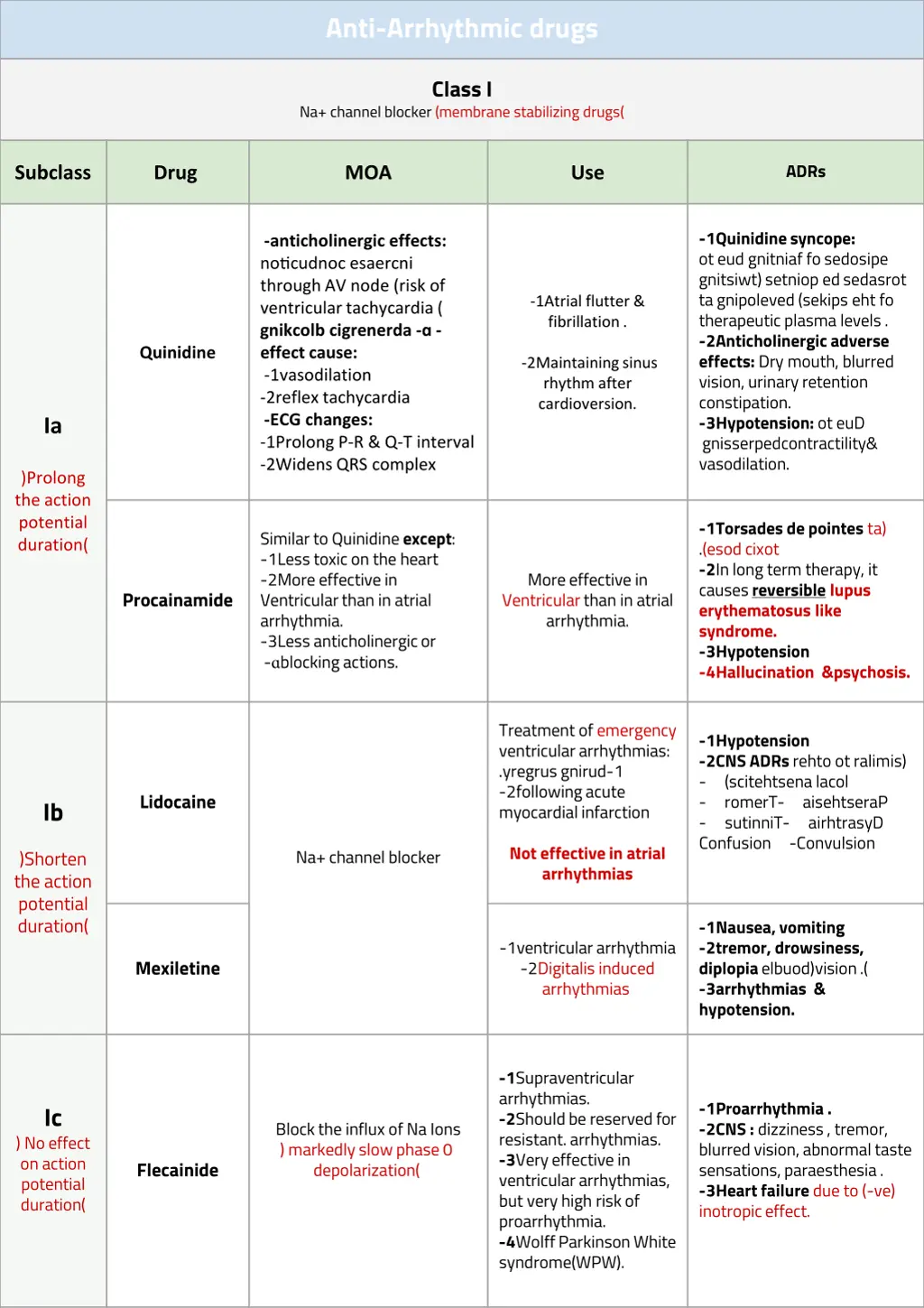 anti arrhythmic drugs