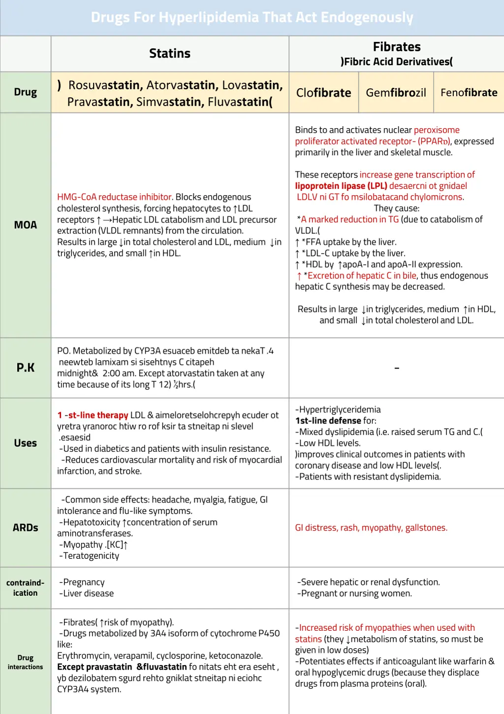drugs for hyperlipidemia that act endogenously