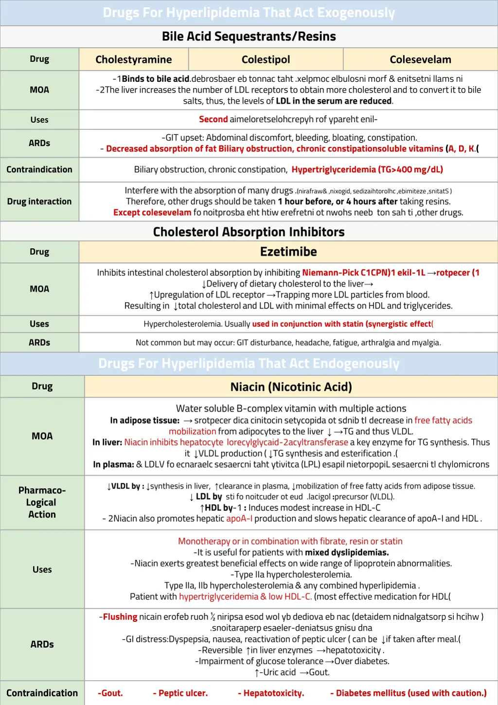 drugs for hyperlipidemia that act exogenously
