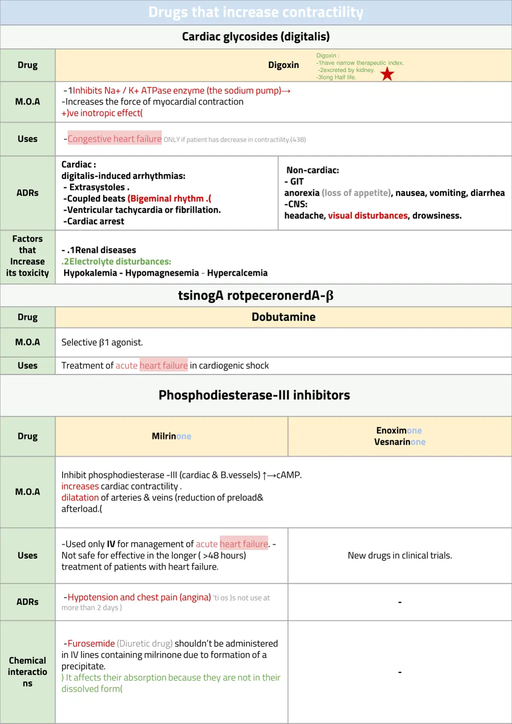 drugs that increase contractility cardiac