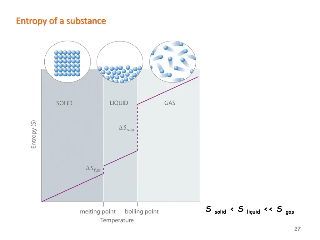 entropy of a substance