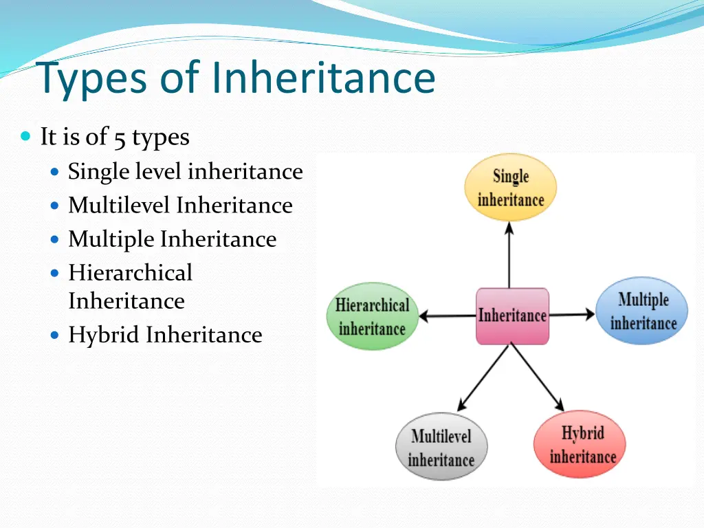 types of inheritance