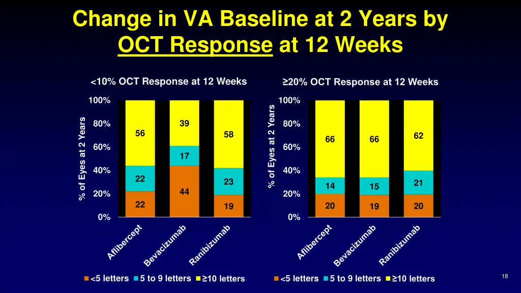 change in va baseline at 2 years by oct response