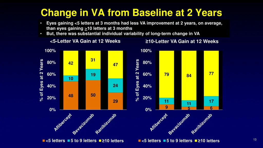 change in va from baseline at 2 years eyes 1