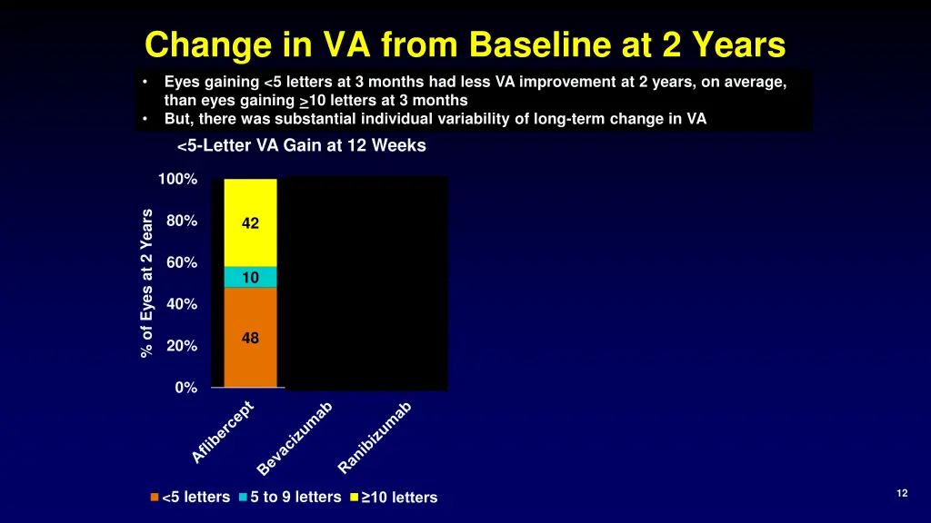 change in va from baseline at 2 years eyes
