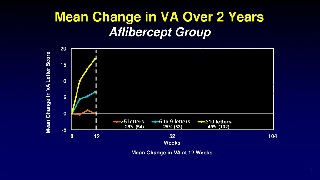 mean change in va over 2 years aflibercept group 1