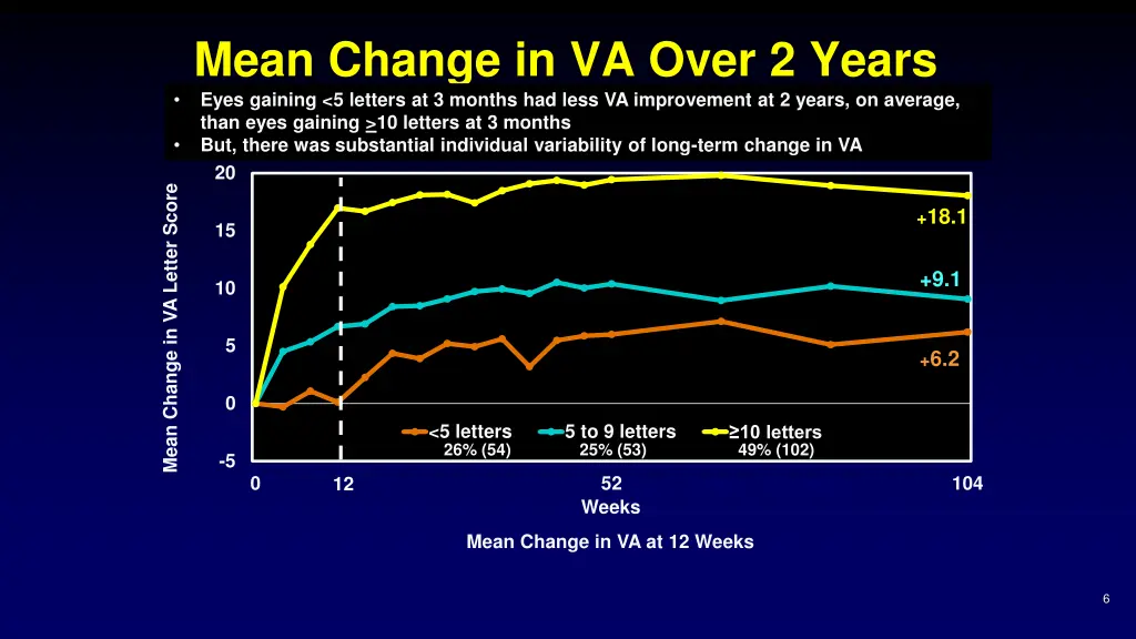 mean change in va over 2 years aflibercept group 2