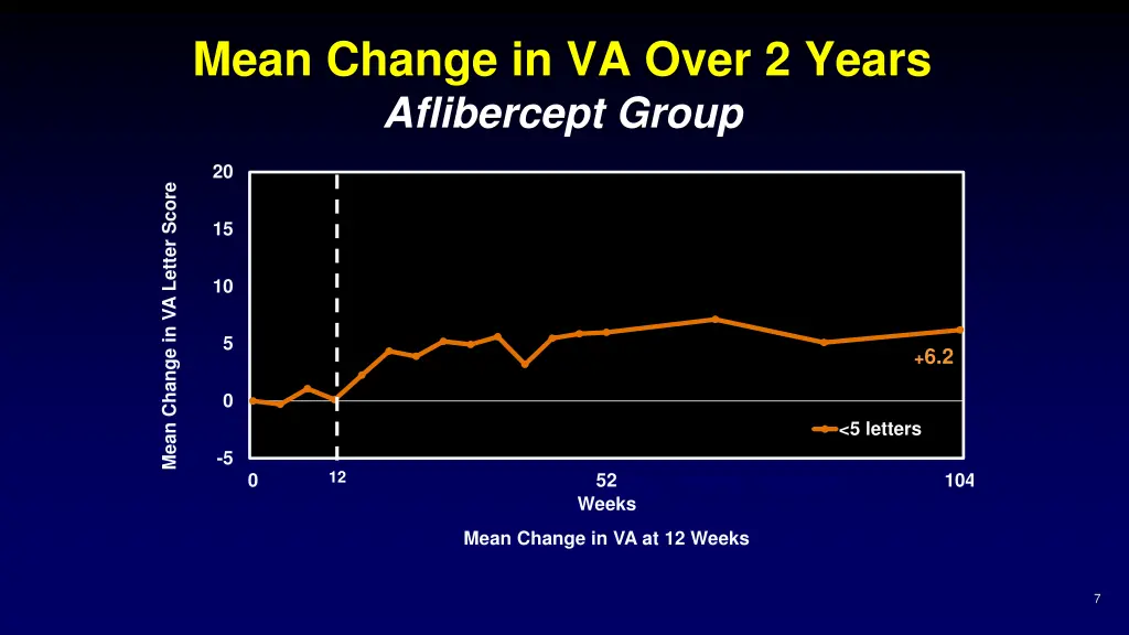 mean change in va over 2 years aflibercept group 3