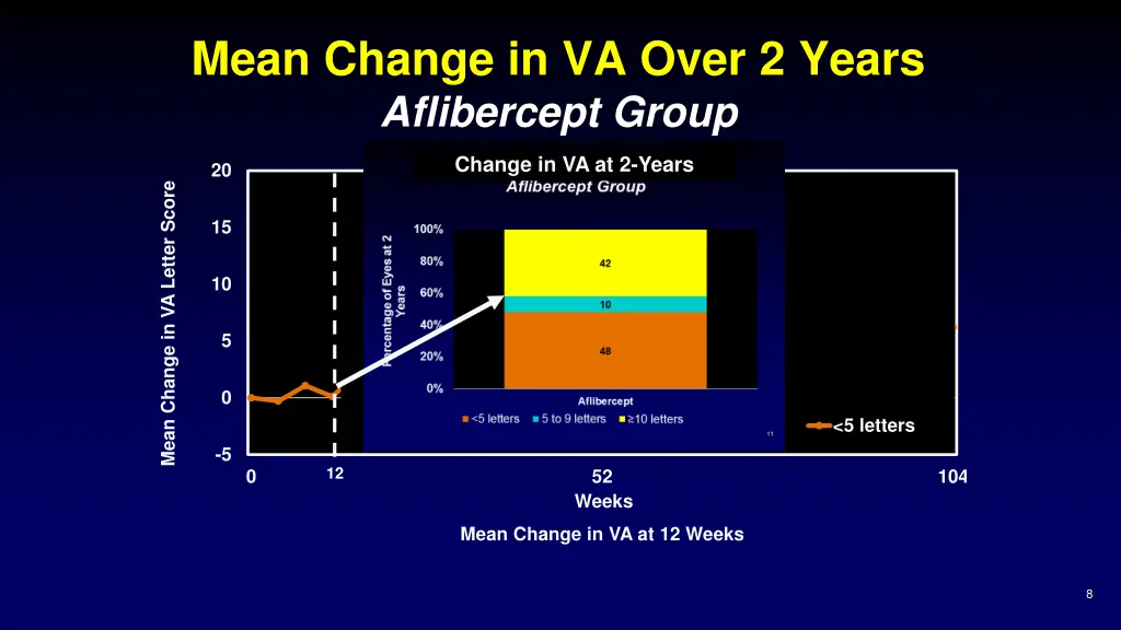 mean change in va over 2 years aflibercept group 4