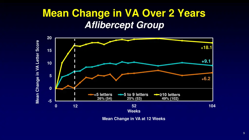 mean change in va over 2 years aflibercept group 5