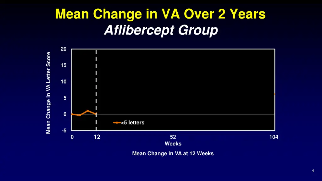mean change in va over 2 years aflibercept group