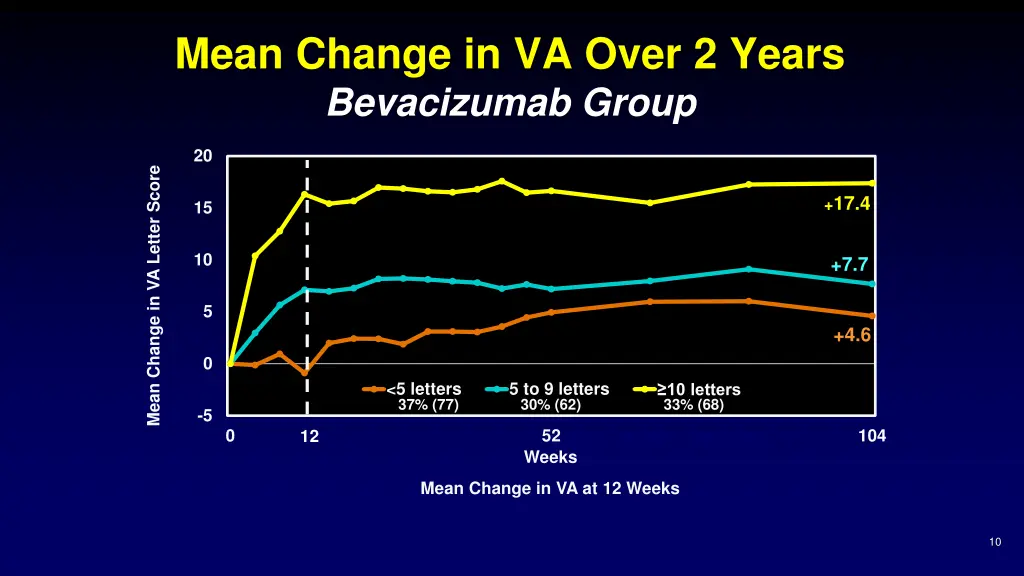 mean change in va over 2 years bevacizumab group