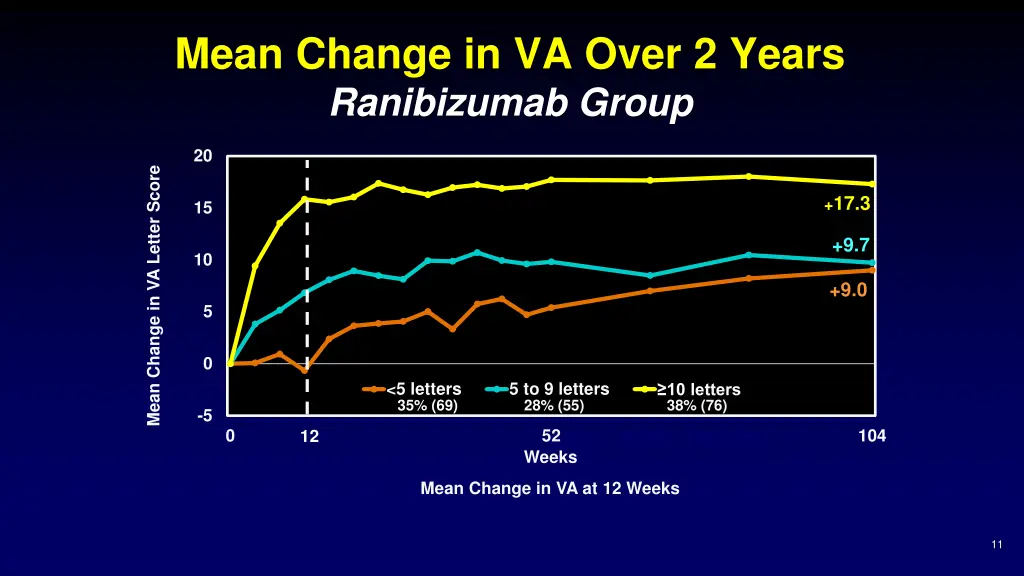 mean change in va over 2 years ranibizumab group