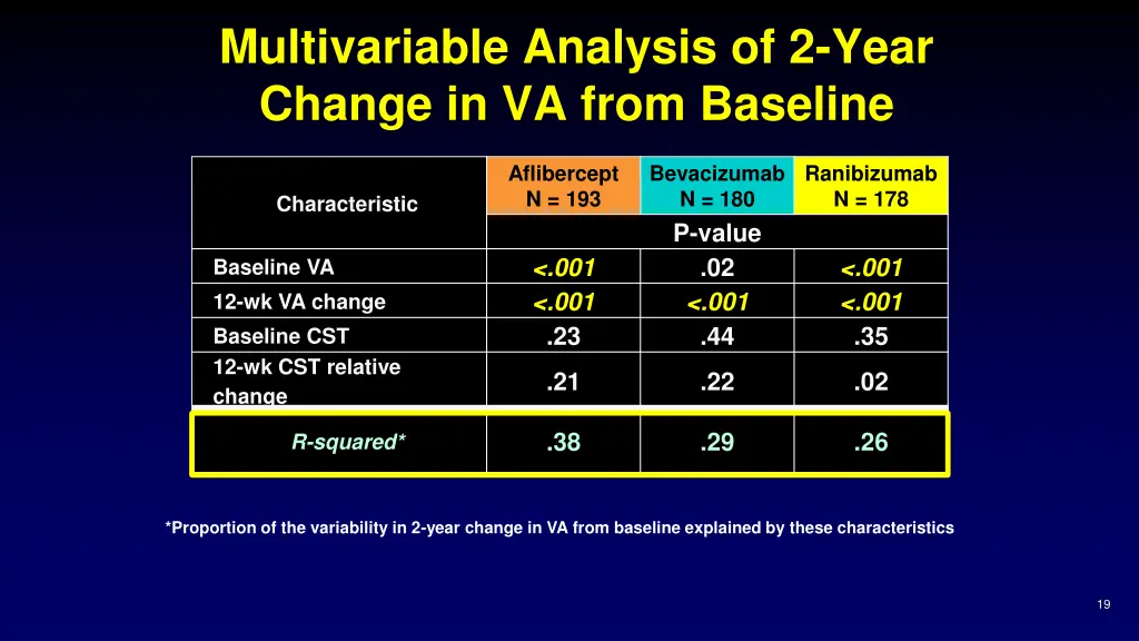 multivariable analysis of 2 year change