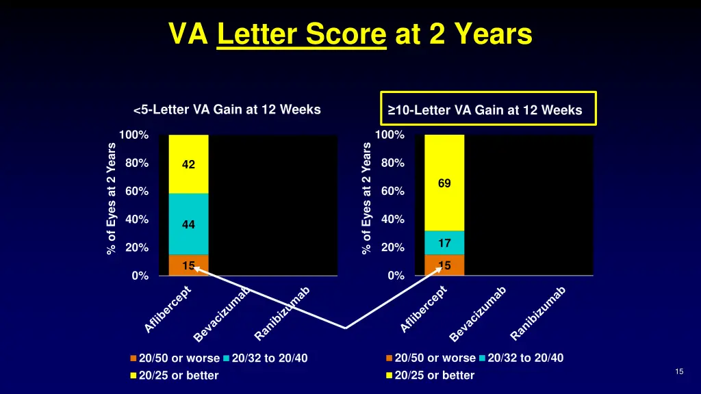 va letter score at 2 years 1