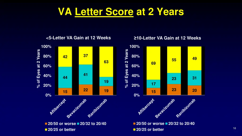 va letter score at 2 years 2
