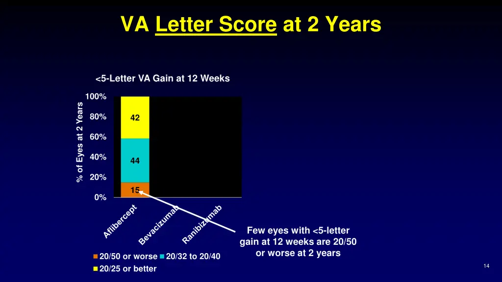 va letter score at 2 years
