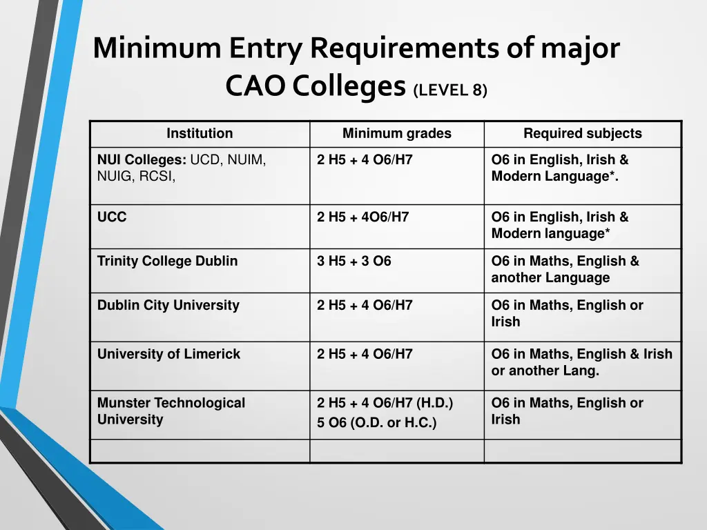 minimum entry requirements of major cao colleges
