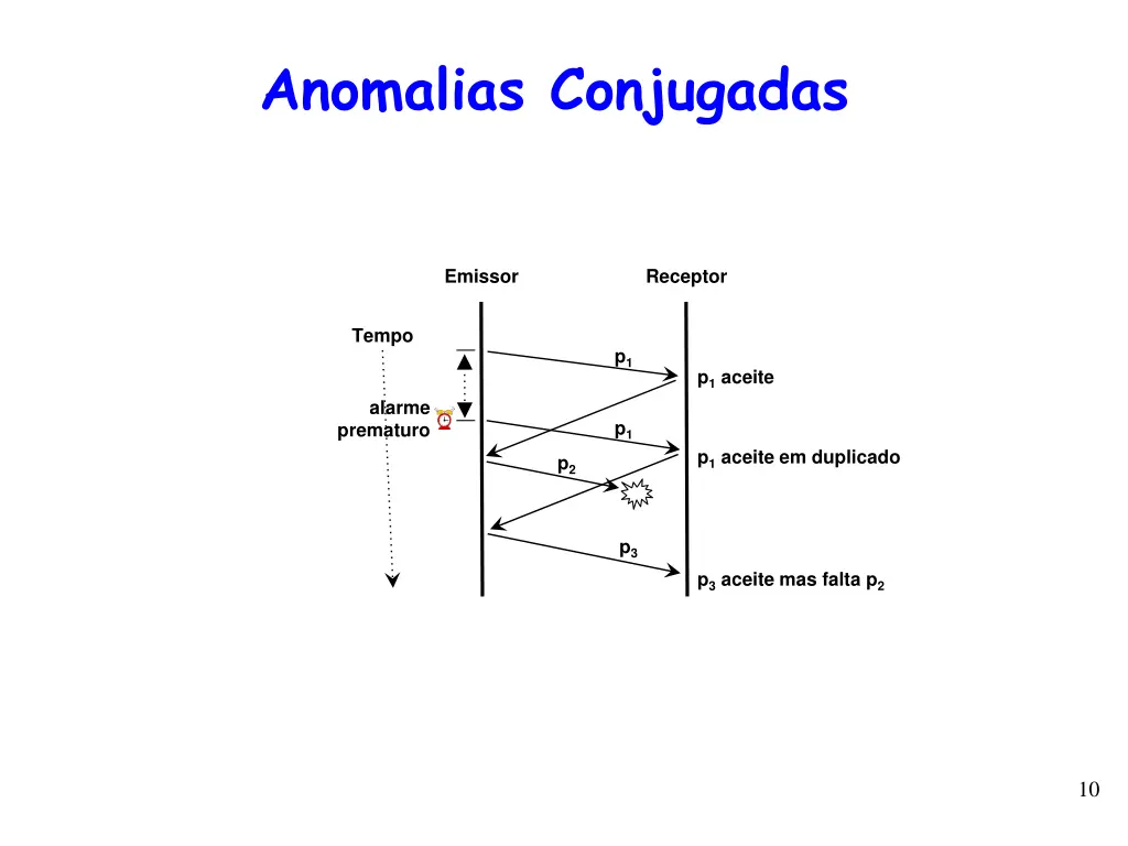 anomalias conjugadas