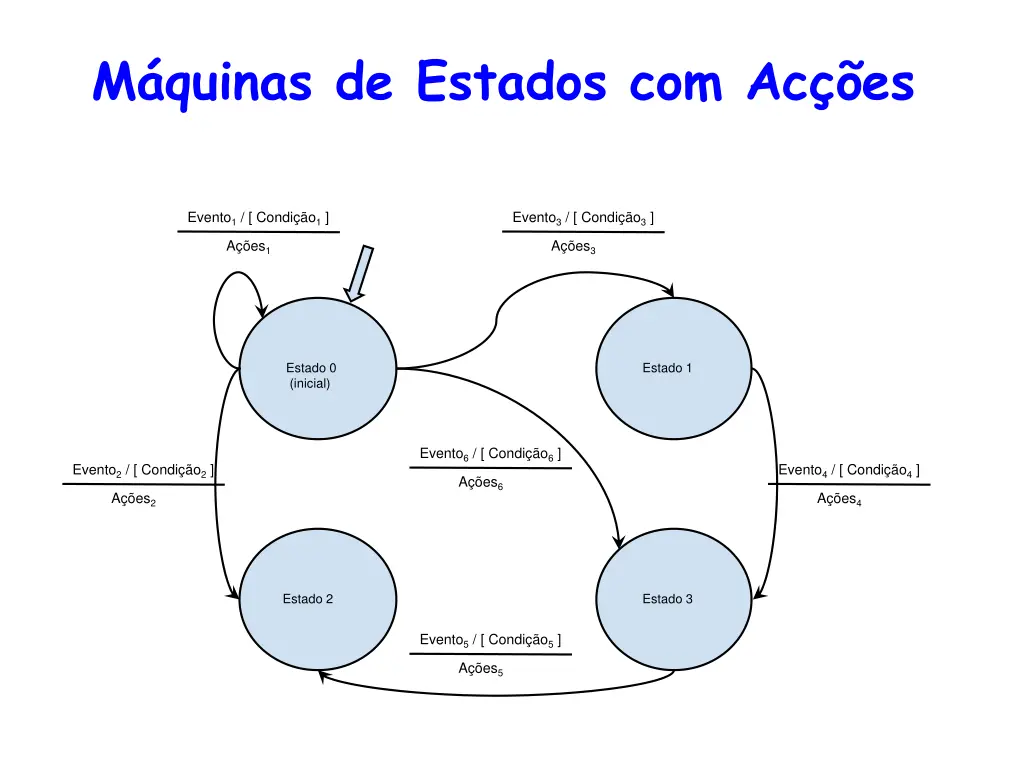 m quinas de estados com ac es