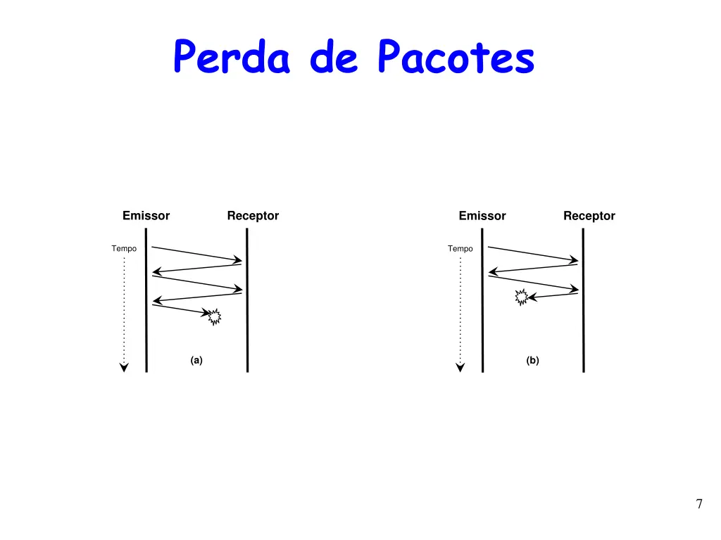 perda de pacotes
