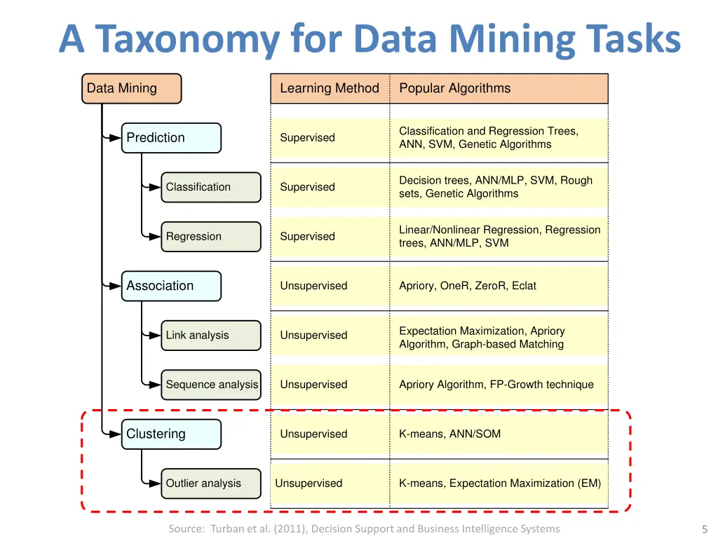 a taxonomy for data mining tasks