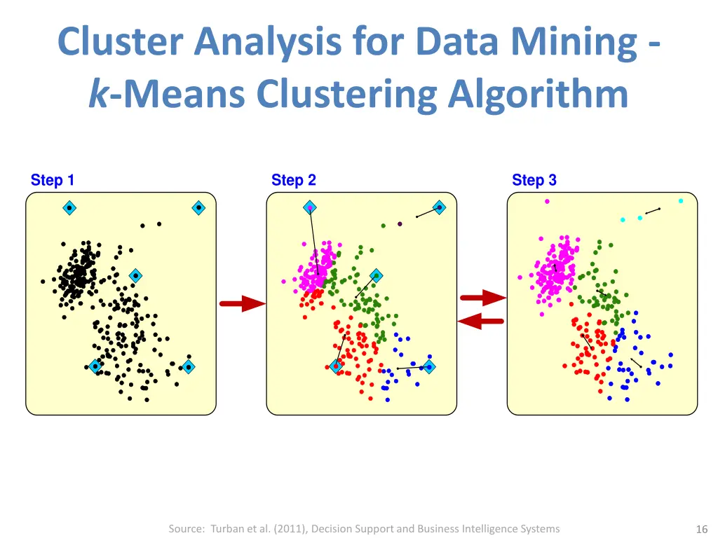 cluster analysis for data mining k means