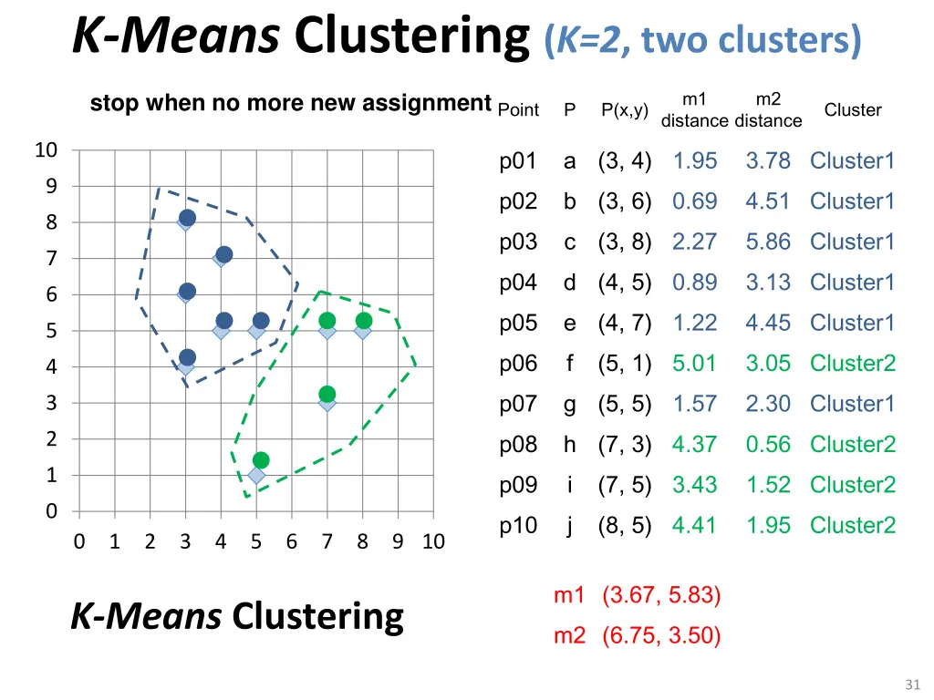 k means clustering k 2 two clusters
