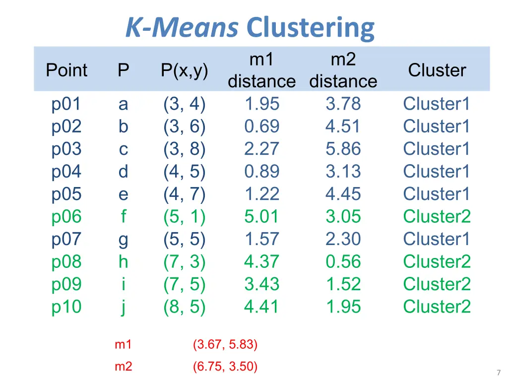 k means clustering