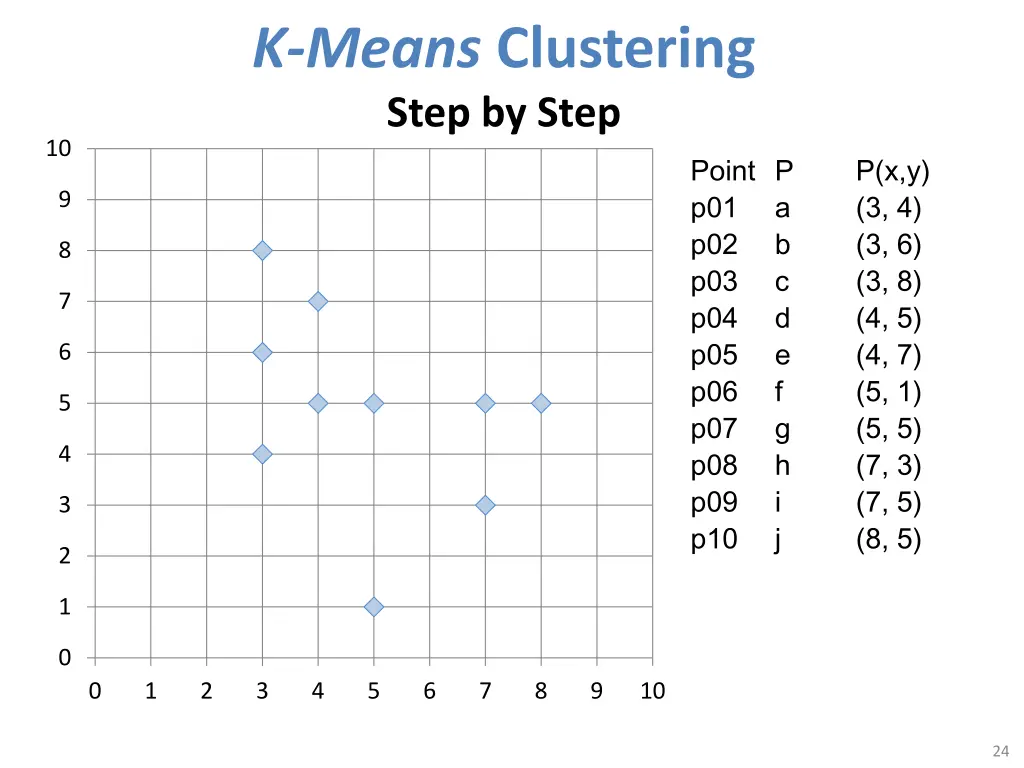 k means clustering step by step